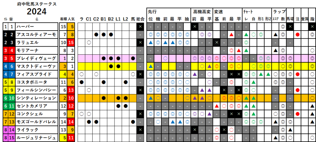 府中牝馬Ｓ　検証データ　最低値限定版　2024